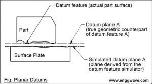 simulated datum plane